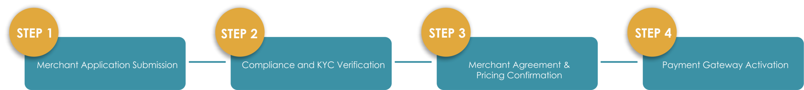 Step 1 - 4 merchant solutions image illustration