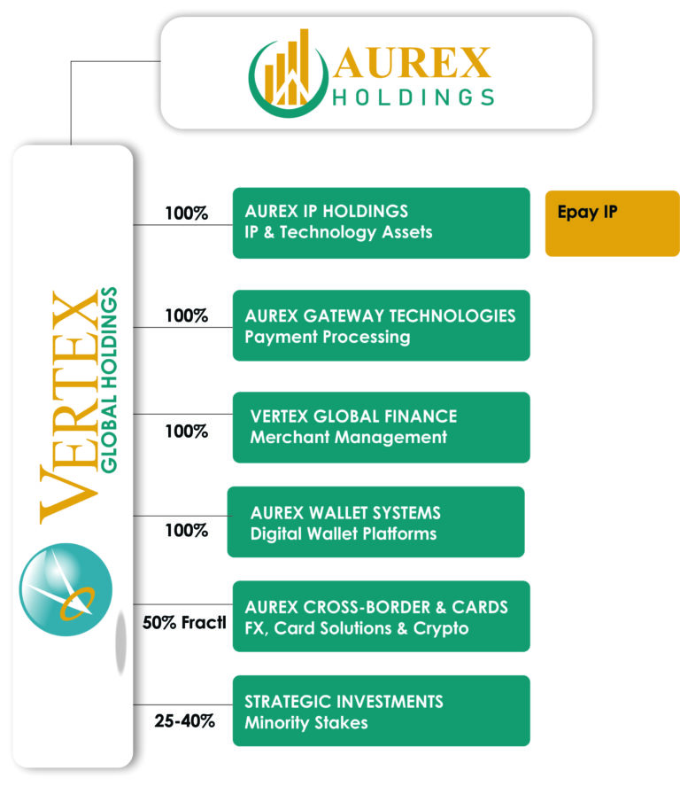Vertex company organogram